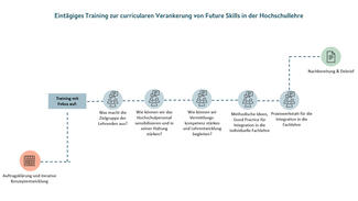 Eintägiges Training zur curricularen Verankerung von Future Skills in der Hochschullehre