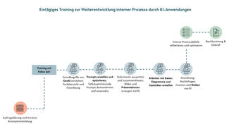 Eintägiges Training zur Weiterentwicklung interner Prozesse durch KI-Anwendungen