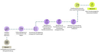 Mehrmonatige Begleitung in der Entwicklung einer neuen Transferstrategie einer Hochschule